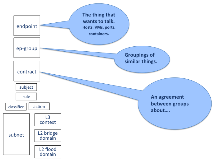 GBP Access Model Terminology - Endpoints, EndpointGroups, Contract