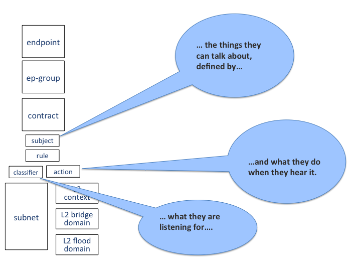 GBP Access Model Terminology - Subject, Classifier, Action