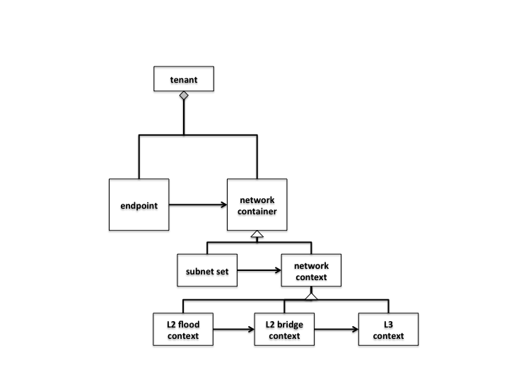 GBP Forwarding Model