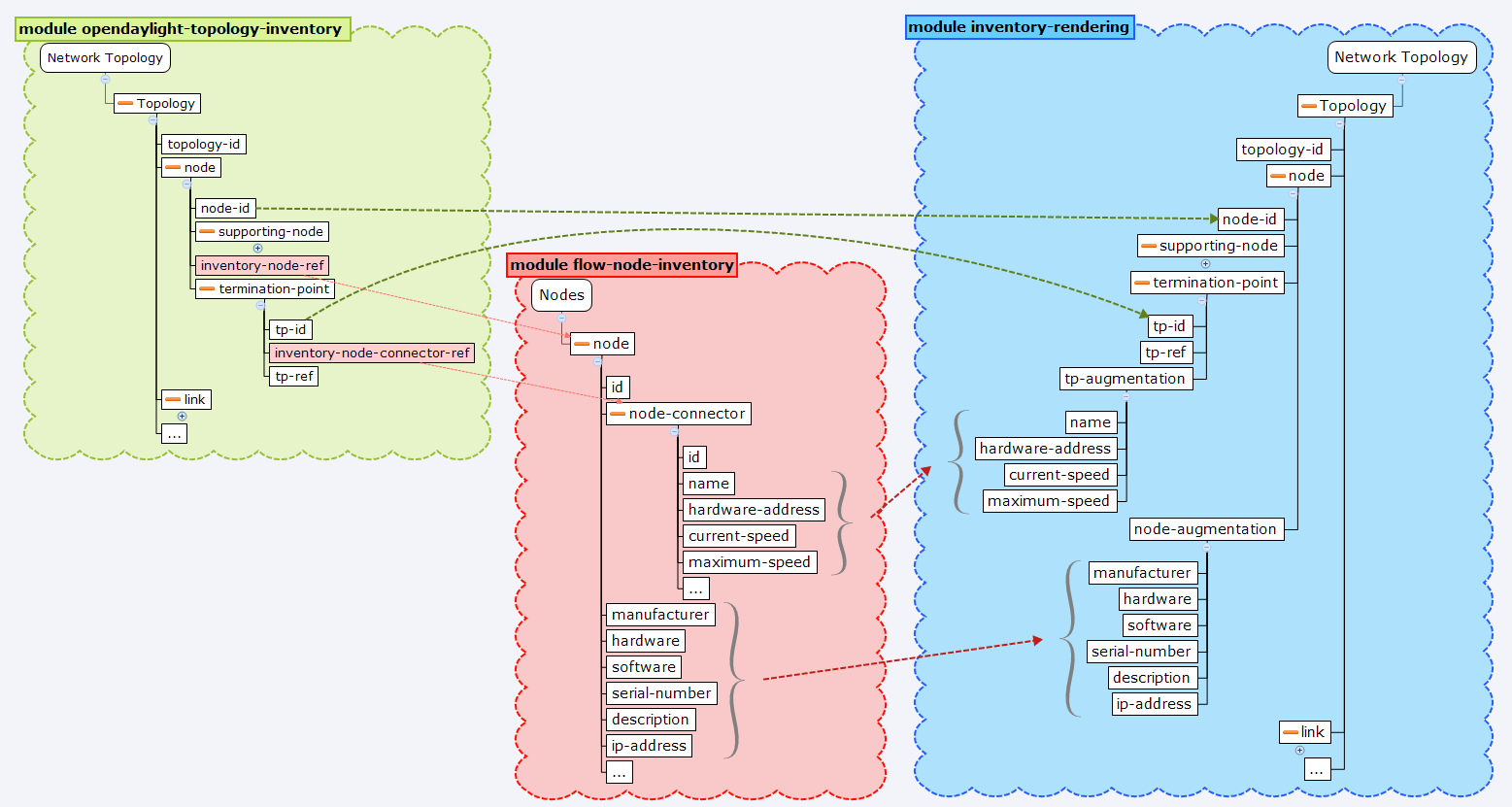 Rendering to the inventory-rendering model