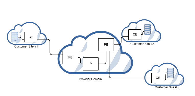 MPLS VPN Service Diagram