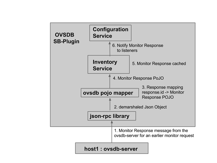 End-to-end handling of a monitor response