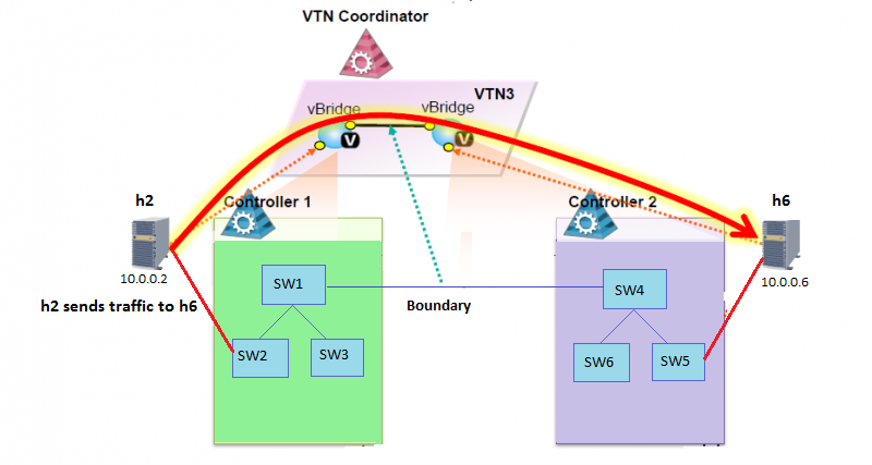 EXAMPLE DEMONSTRATING MULTIPLE CONTROLLERS