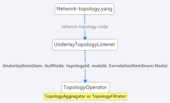 Network topology model