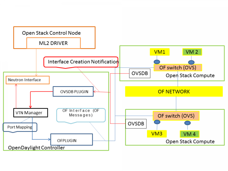 Openstack With Virtual Tenant Network