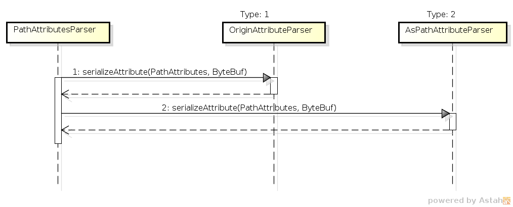 PathAttributesSerialization