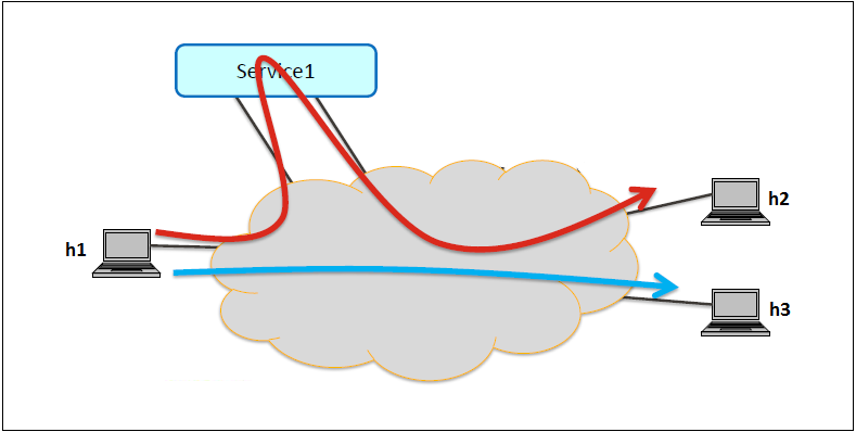 REDIRECT SERVICE