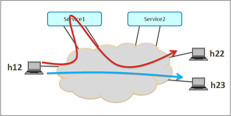 Service Chaining With One Service