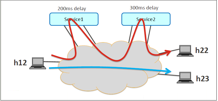 Service Chaining With Two Service
