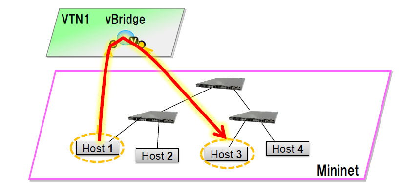 Single Controller Mapping