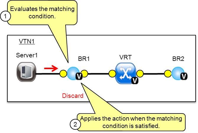 VTN FlowFilter