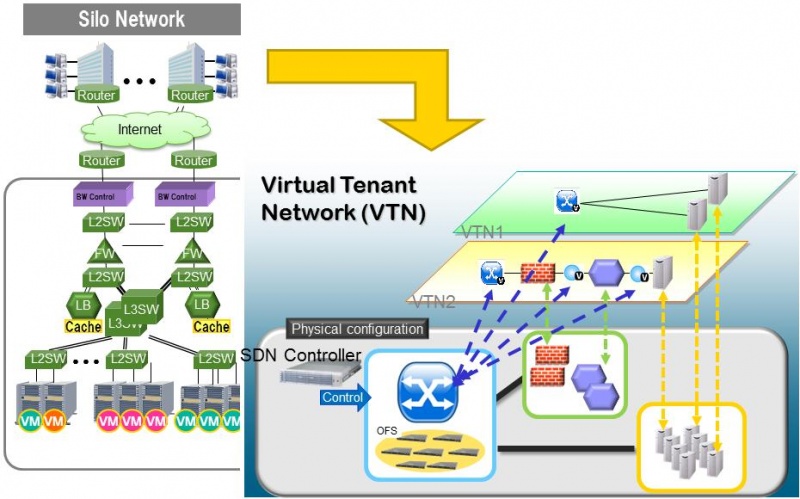 Virtual Tenant Network Vtn