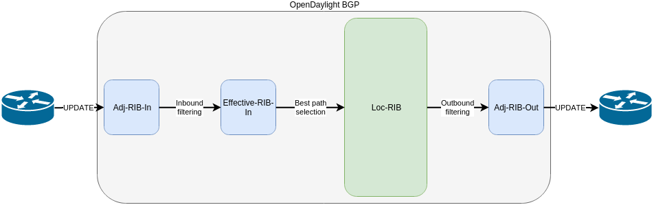 BGP pipeline.