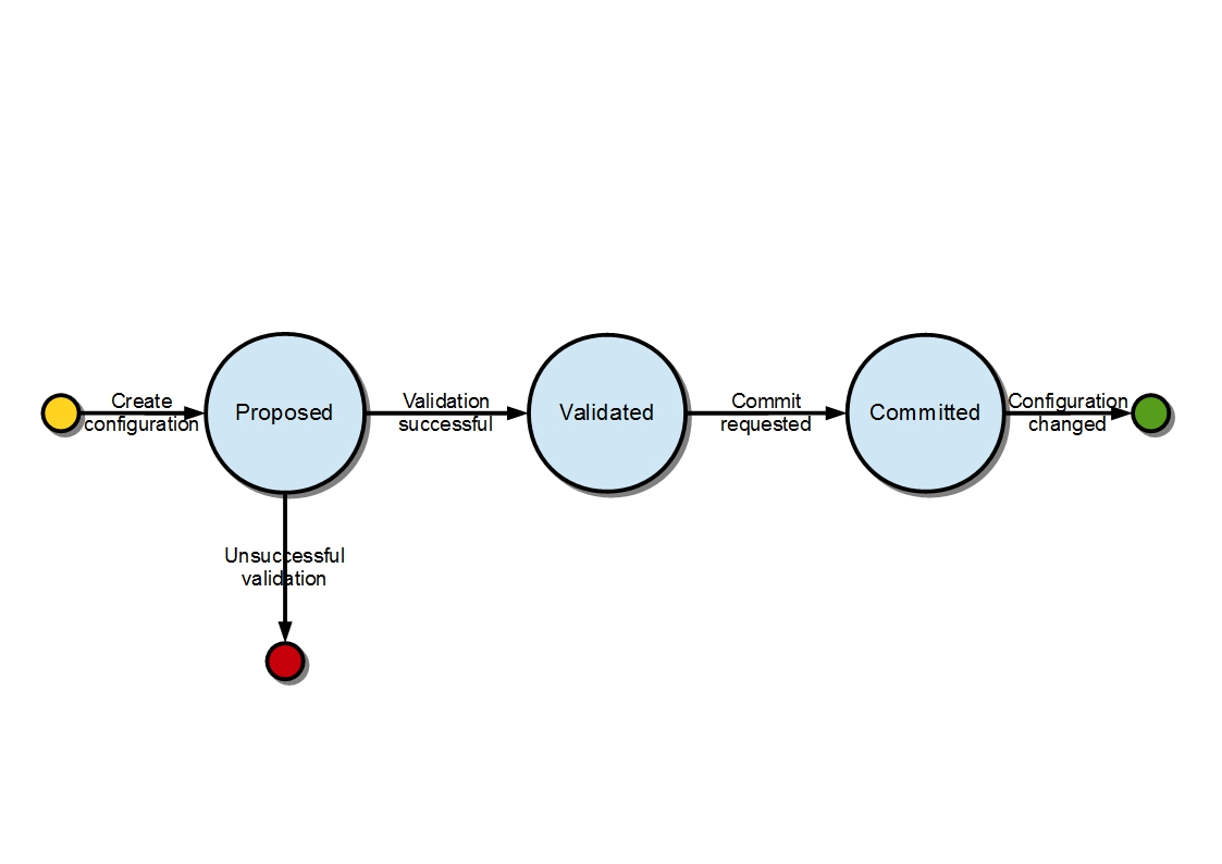 Configuration states