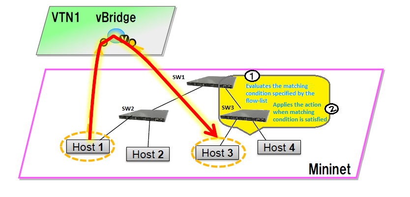 Flow Filter Example