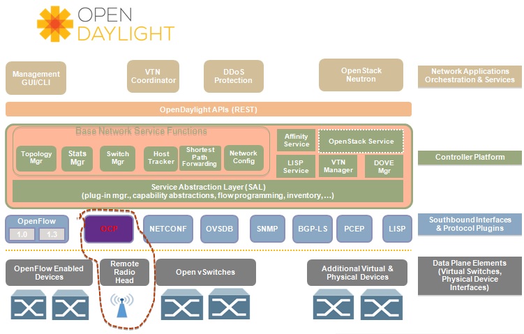 Ocp Plugin User Guide Opendaylight