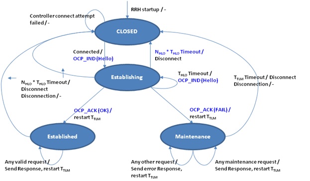 OCP agent state machine