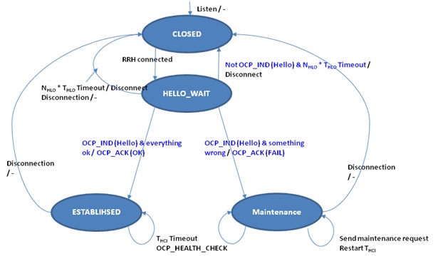 OCP plugin state machine