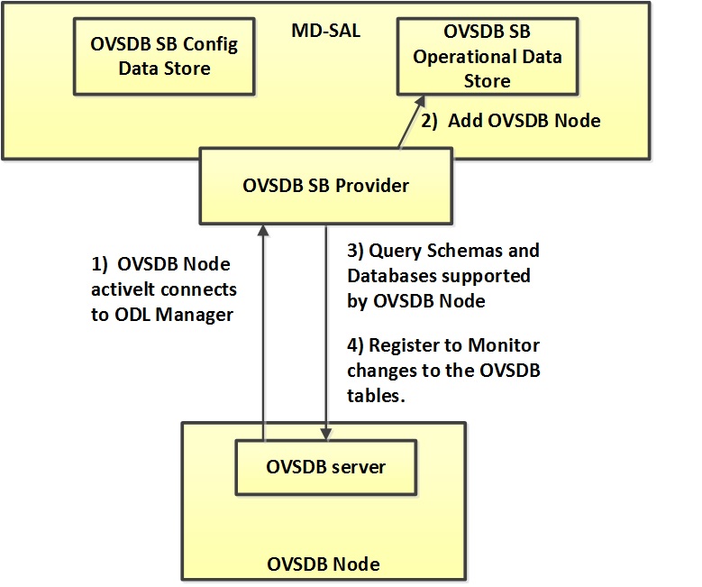 Passive OVSDB Manager Connection