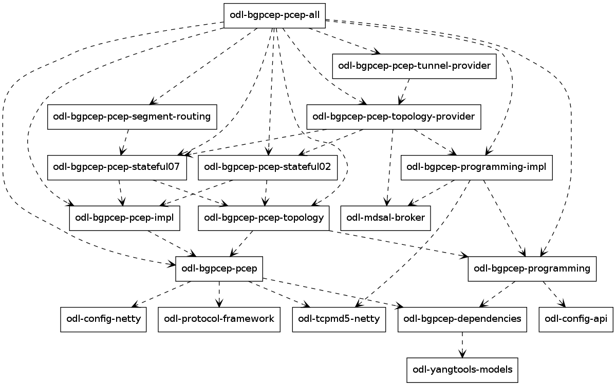 PCEP Dependency Tree