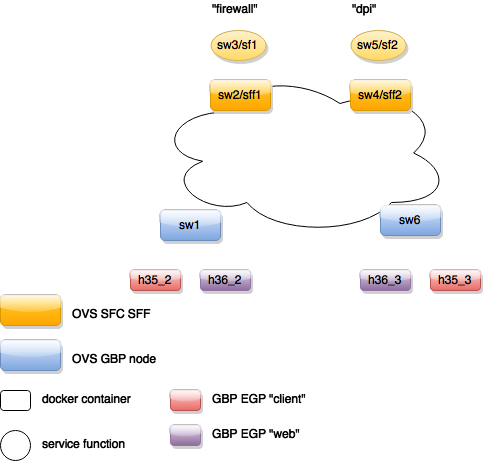 GBP and SFC integration environment