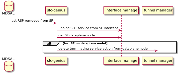 sfc-genius at RSP removal