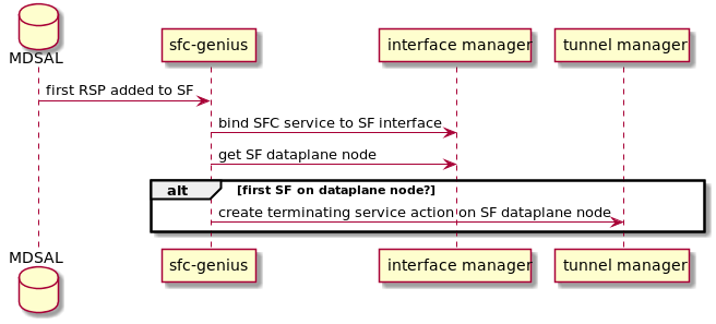 sfc-genius at RSP render