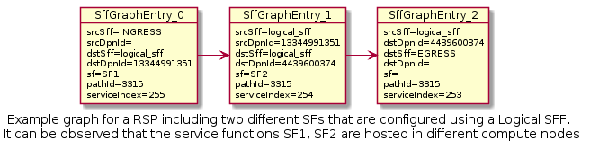 ../_images/sfc-genius-example-auxiliary-graph-logical-sff.png