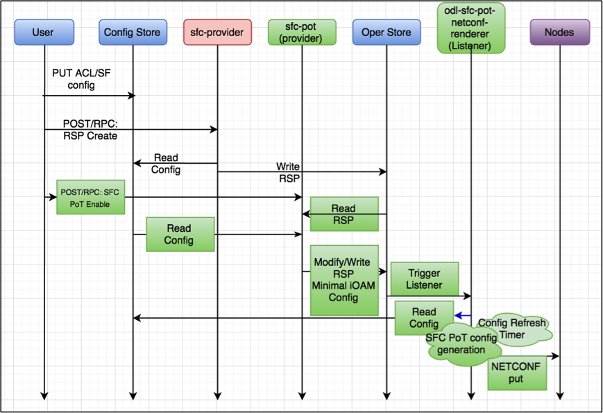 SFC Proof of Transit Sequence Diagram