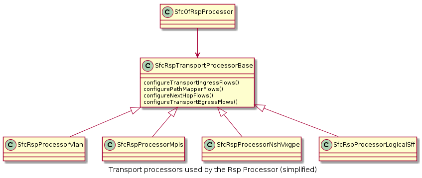 ../_images/transport_processors_class_diagram.png