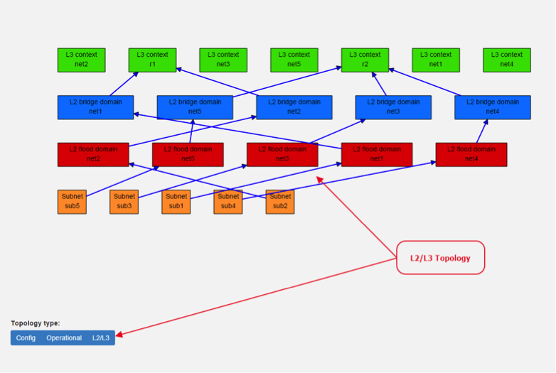 L2/L3 Topology