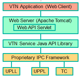 VTN-Coordinator\_api-architechture