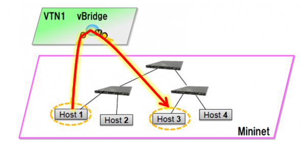 EXAMPLE DEMONSTRATING SINGLE CONTROLLER