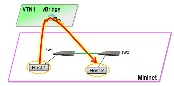 EXAMPLE DEMONSTRATING VTN STATIONS