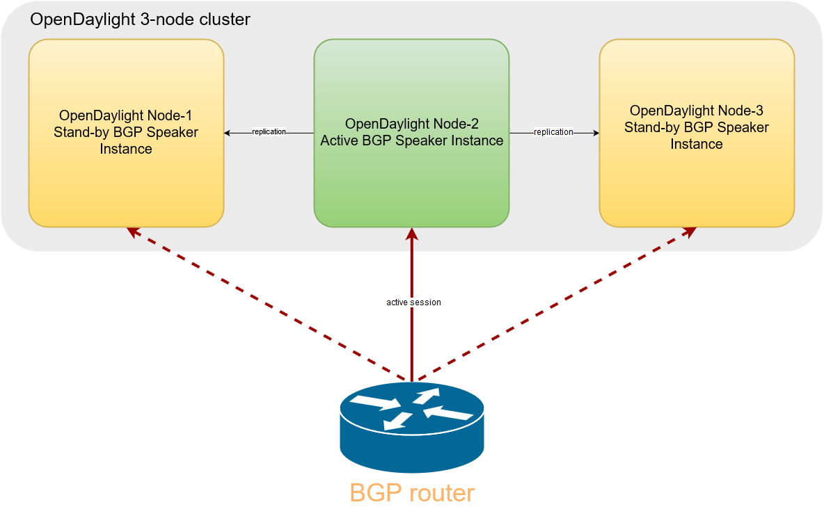 BGP HA setup.