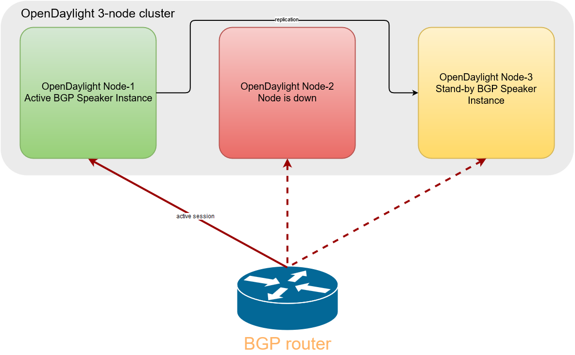 BGP recovery.