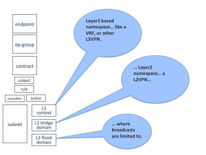 GBP Forwarding Model Terminology - L3 Context, L2 Bridge Context, L2 Flood Context/Domain, Subnet