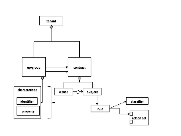 GBP Access (or Core) Model