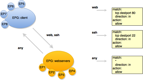 GBP Endpoints, EndpointGroups and Contracts