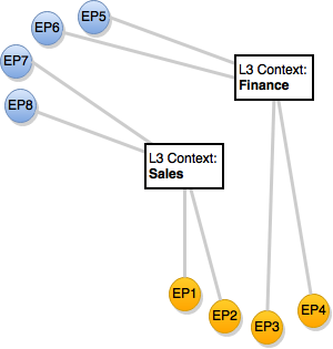 GBP Endpoints and the Forwarding Model
