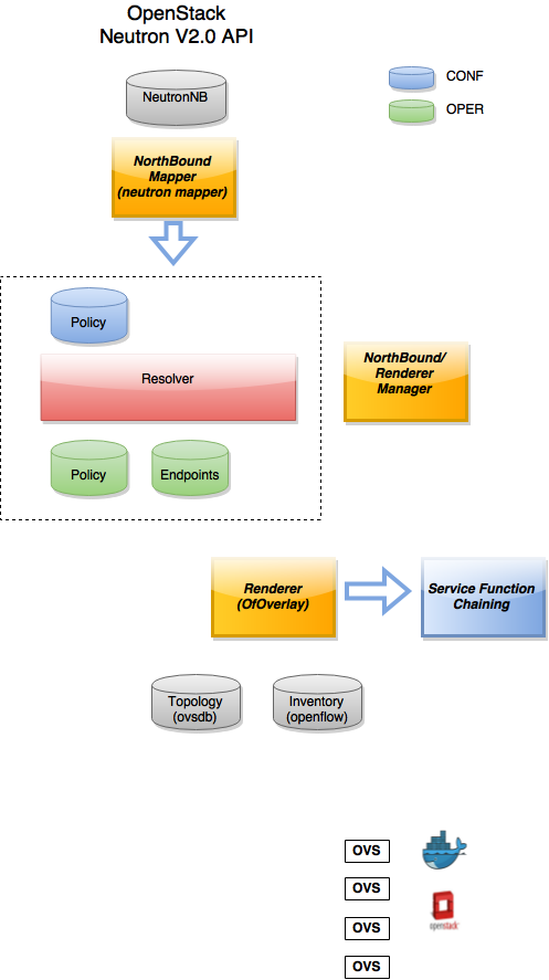 GBP High Level Architecture