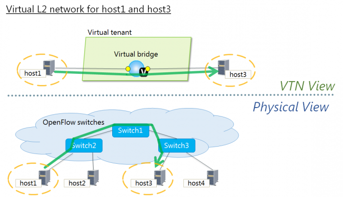 Virtual L2 network for host1 and host3