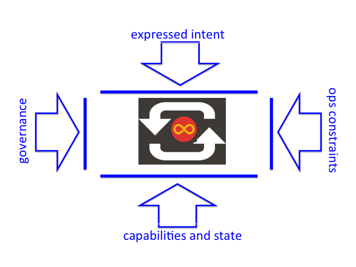 Intent System Process and Policy Surfaces