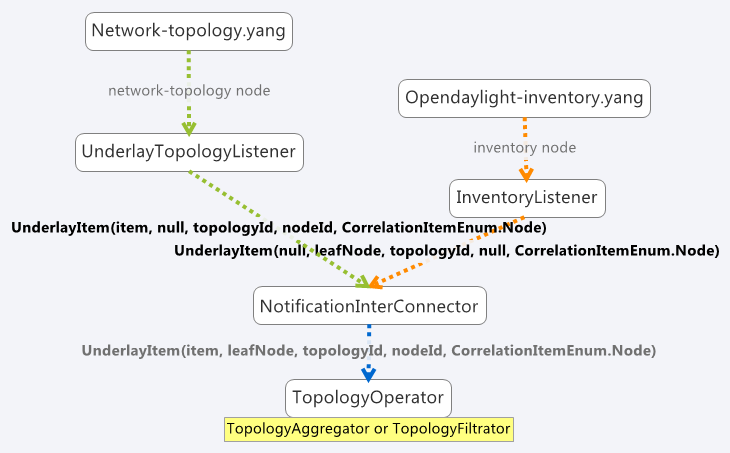 Inventory model