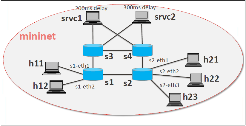 Mininet Configuration