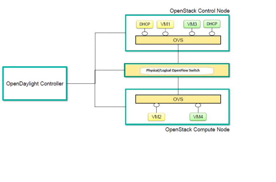 Openstack Overview