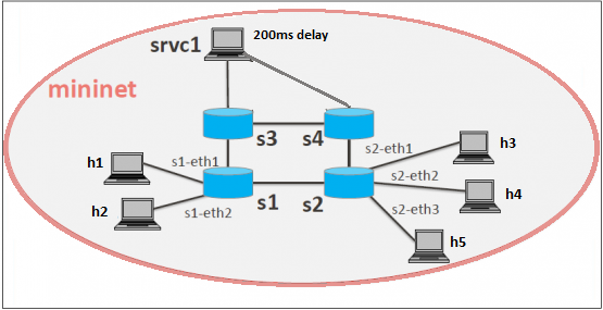 CONFIGURATION THE NETWORK IN MININET