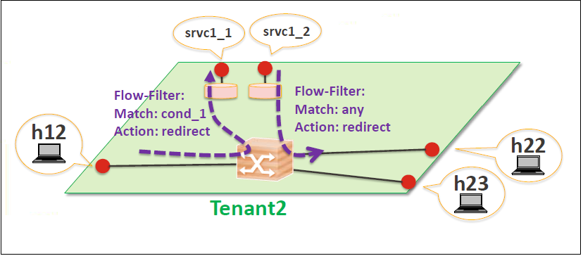 Service Chaining With One Service LLD