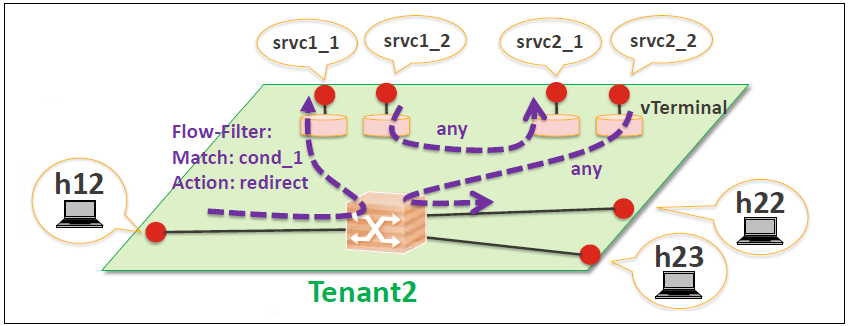 Service Chaining With Two Services LLD