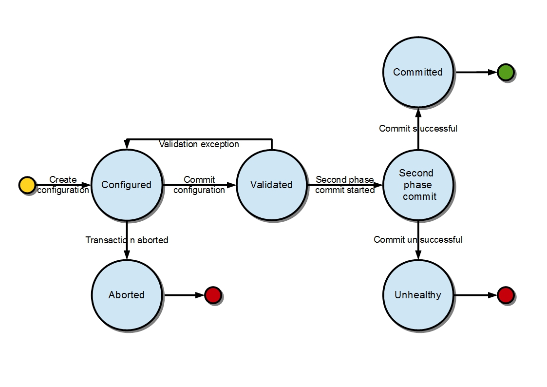 Transaction states